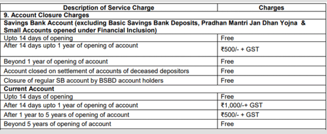 SBI Account closing charges